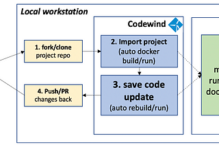 How to develop/update a docker microservice in a Git repo
