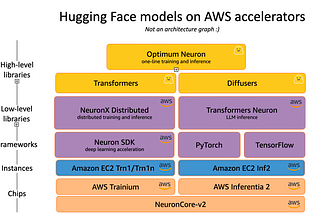 Deep Dive video: Hugging Face models on AWS AI Accelerators