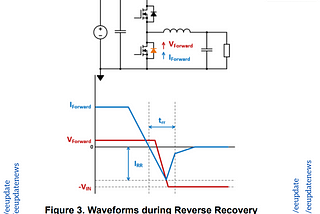 Diode Waveforms during Reverse Recovery