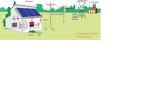 What are the features and components of grid tied solar system?