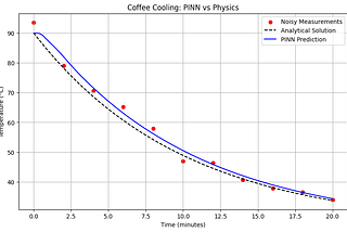 Physics-Informed Neural Networks (PINNs): Modeling Coffee Cooling