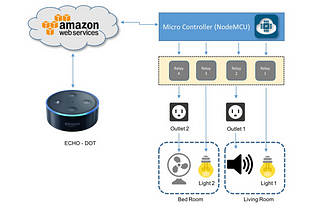 Home Automation with Alexa