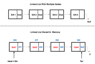 Linked Lists A Quick Look Into Data Structures