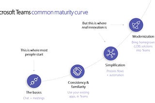 Microsoft Teams Common Maturity Curve