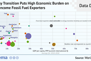 Energy Transition Puts High Economic Burden on Low-Income Fossil Fuel Exporters
