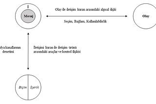 George Gerbner Genel İletişim Modeli