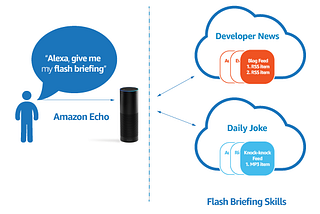 How to Create a JSON Feed for Alexa Flash Briefings