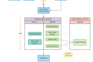 Diagram with loosely coupled asynchronous collaboration. Starts with the definition of the task, then moves to architectural design, formalized requirements, separation of the work between teams, integration, and conclusion.