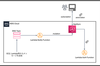 AppSyncでリアルタイム機能実装