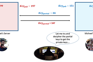 Diffie-Hellman Key Exchange explained (Python)