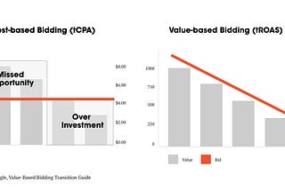 How to use Value-Based Bidding with Google Ads.