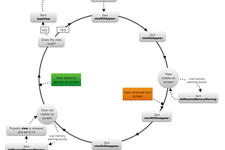 UIViewController lifecycle