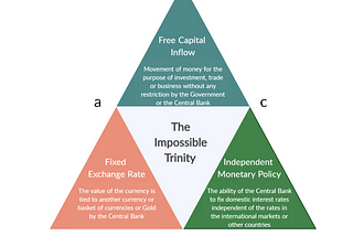 Current and Capital Account Convertibility in India