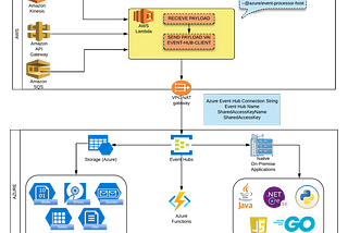 [Serverless] Streaming data in Inter-Cloud (AWS-Azure) environment forming a hybrid cloud…