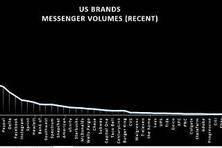 US Messenger usage for top brands 2018 March