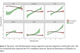 Assimilation and contrast effects in voter projections of party locations: Evidence from Germany