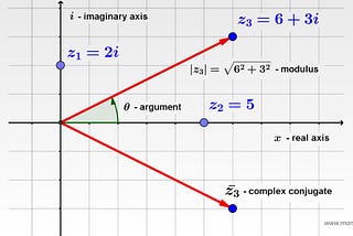 The Algebra and Geometry of Complex Numbers (Part 1)