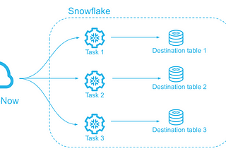 Building Snowflake Connector for ServiceNow