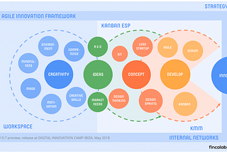 The Agile Innovation Framework: A New Innovation Model with Kanban ESP as Operating System
