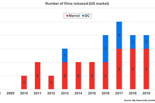 Number of films released each year by Marvel and DC