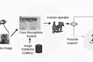 What is Facial Recognition Technology || How it works?