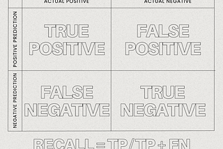 Figure showing how to calculate recall and precision. A table with four quadrants where the first column corresponds to actual positive, second column corresponds to actual negative, first row corresponds to positive prediction, and second row corresponds to negative prediction. Within the quadrants, there is true positive, false positive, false negative, and true negative. recall equals tp / tp + fn. precision equals tp / tp + fp.