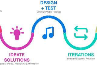 An illustration of my design process