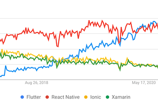 Why would you choose Flutter as a mobile development platform in 2022?