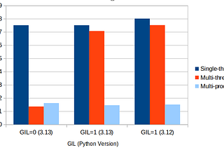 GIL Becomes Optional in Python 3.13: A Game-Changer for Multithreading!