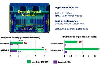 EDGECORTIX ANNOUNCES SAKURA AI CO-PROCESSOR DELIVERING INDUSTRY LEADING LOW-LATENCY AND…