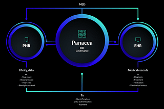 What is Medibloc?