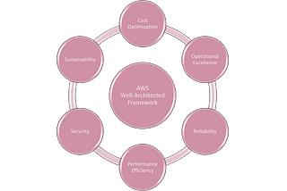 The Six Pillars of AWS Well-Architected Framework