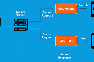 How to run mobile testing using Appium in IntellIj