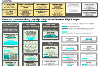 CHART: SCL and Cambridge Analytica — Active and Related Companies 2020