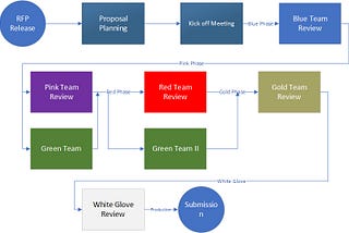 Proposal Development Process — Color Team Reviews