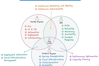 DevOps vs Platform Engineering