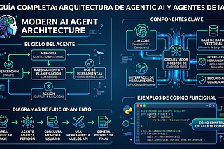 Arquitectura de AI Agents y sistemas Agentic AI
