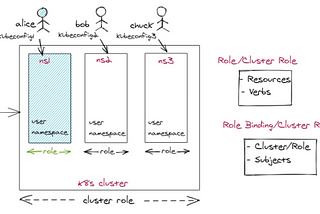 RBAC 與 Kubernetes 的管理模型