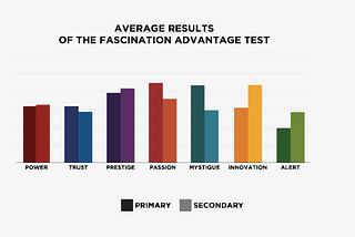 The Fascinating Test