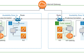 Creating a Secure Cloud Environment with AWS VPC: Public and Private Lab Use Case