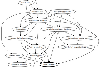 An example of a causal AI model — Bayesian Network — used by Surgo Ventures in Uttar Pradesh, India. It shows the variables that must be considered when designing interventions to persuade more mothers to choose to deliver their babies in hospital facilities instead of at home.