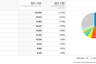 Analytics show that +521,131 users used elliot search engine 41,3% from USA