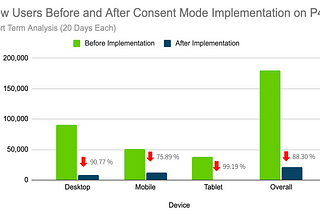 Bar graph showing the decrease of trackable new users across devices after Consent Mode was implemented