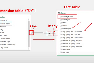 Power Bi — Fact Table vs Dimension Table