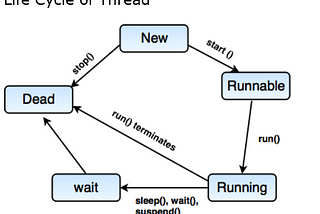 Understanding the Java Thread Life Cycle