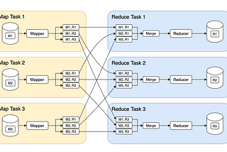 MapReduce in Hadoop: System Design Concept