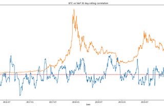 What we can learn from the latest Bitcoin-S&P correlation spike