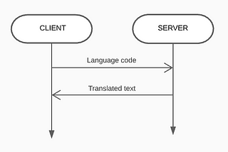 How to add multiple language support in my android app — Dynamic Text👨‍💻