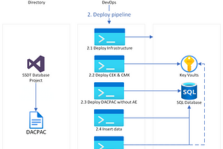 Overview of the Azure DevOps pipeline deploying a DACPAC with Always Encrypted objects
