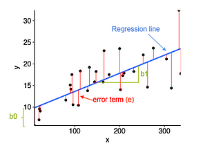 Frequently asked questions on linear regression in a Data Science Interview!